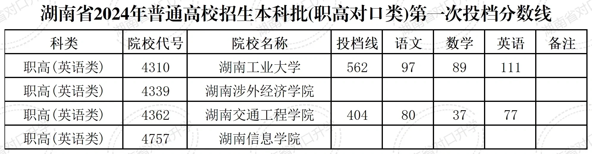 湖南对口升学2024年本科院校分数线