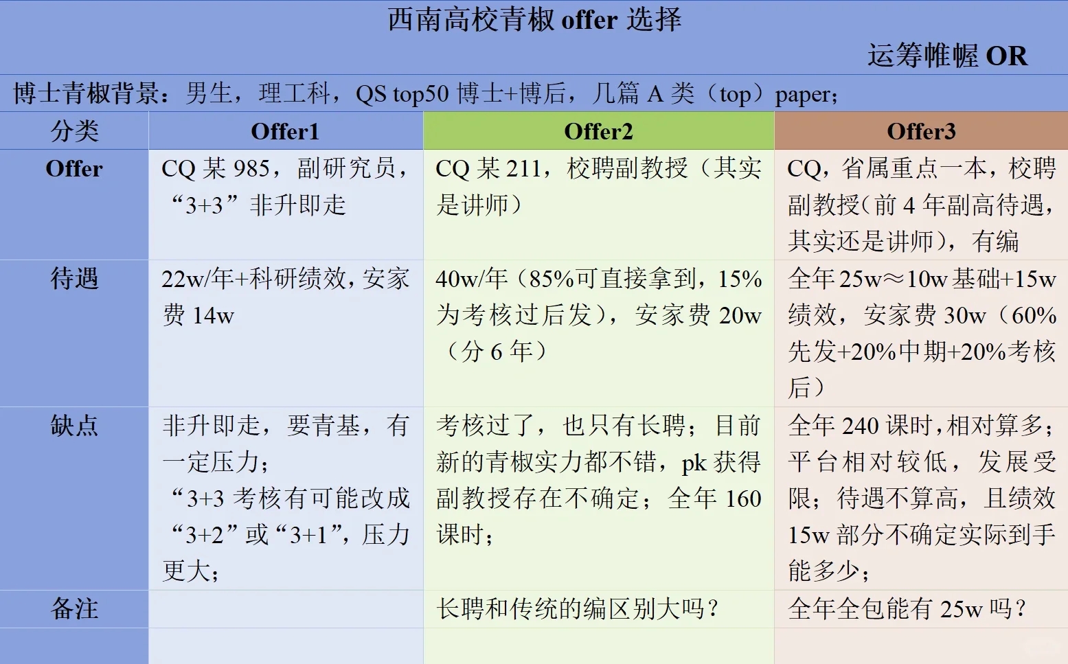 青椒求职：西南高校offer怎么选