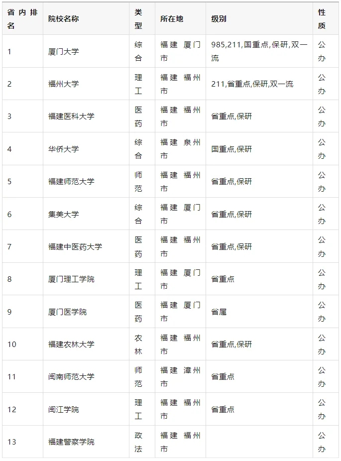 纯数据：2024福建本科大学/大专排名榜