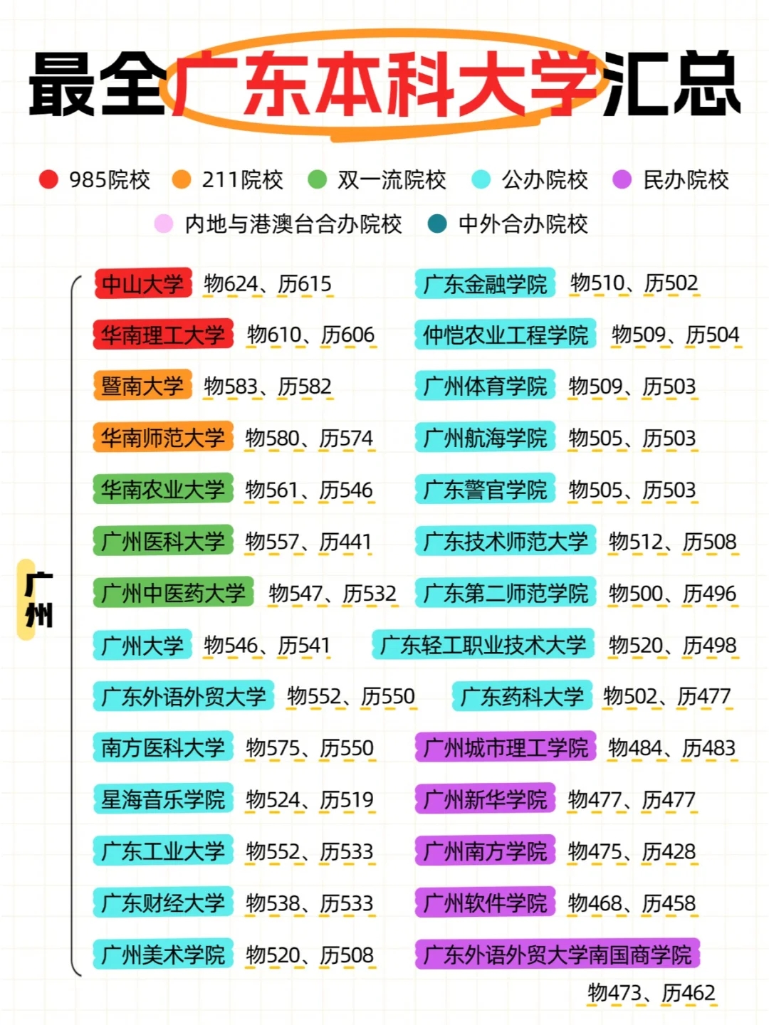 最全广东省内大学&分数线来了！