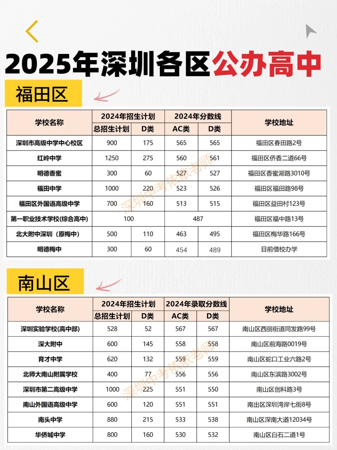 92所公办高中分别分布在哪些区⁉️