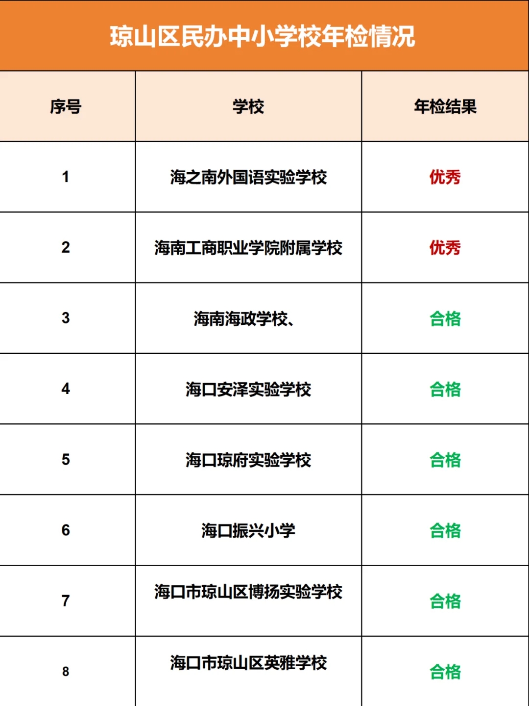 今年海口中学等7所民办中小学年检优秀