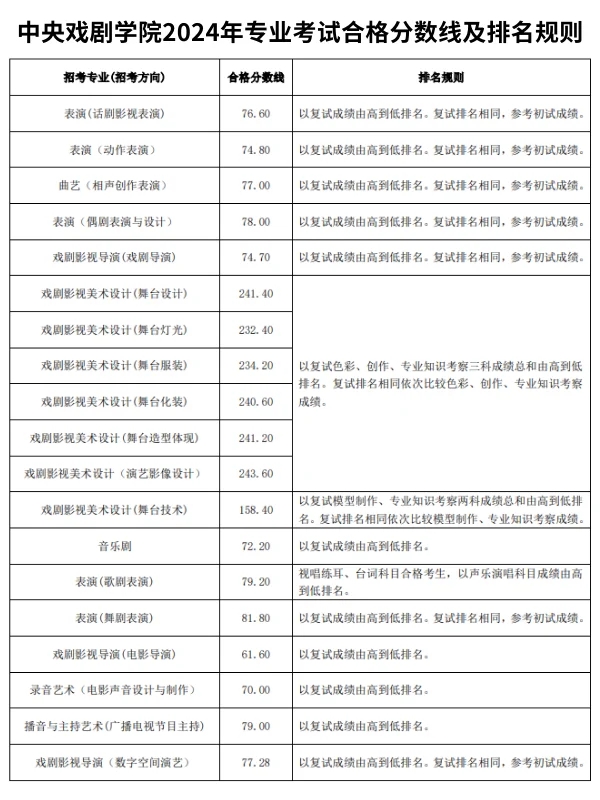 中央戏剧学院2024录取规则，录取分数 🔥