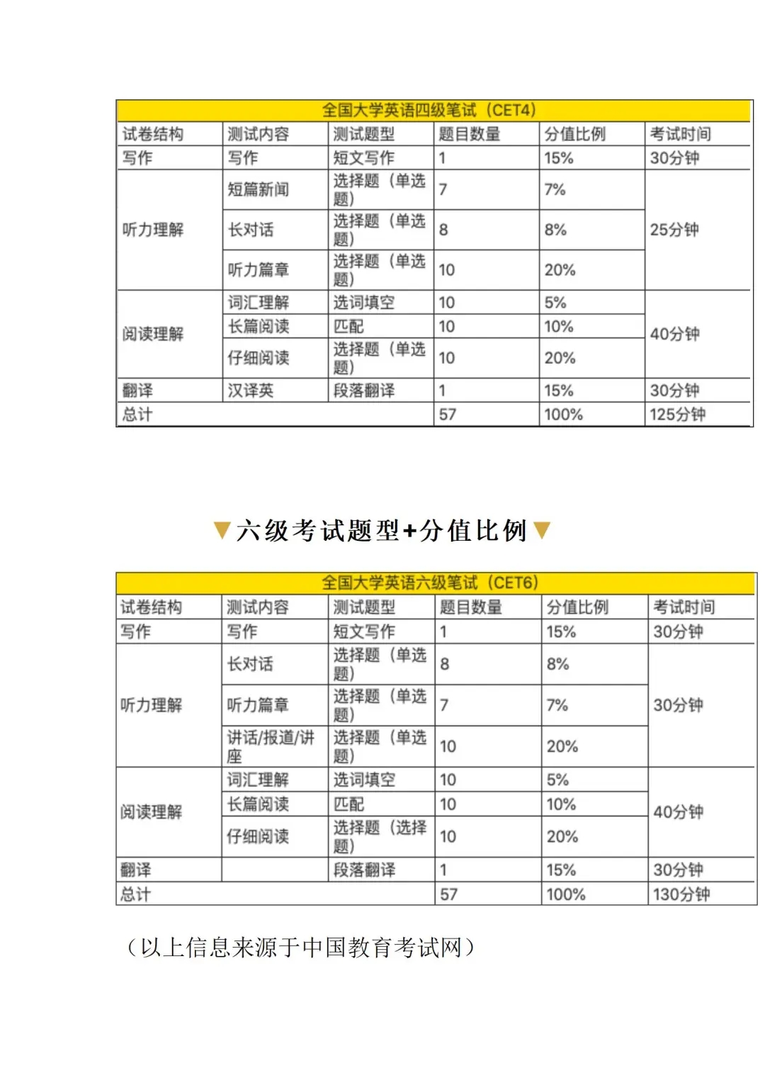 四六级想拿425，最少要答对多少道题？