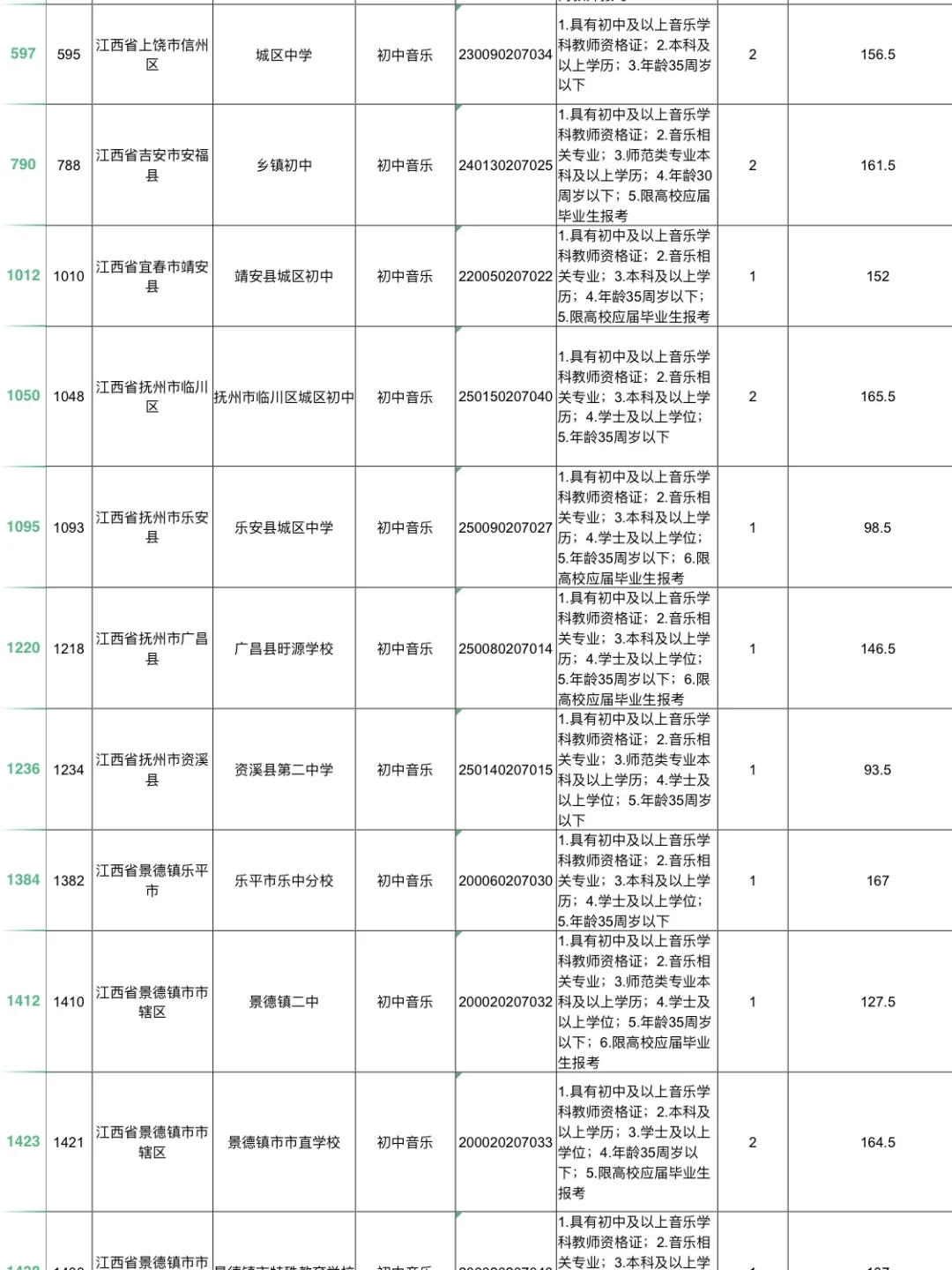 江西教招初中音乐各地区蕞低入闱分🔝