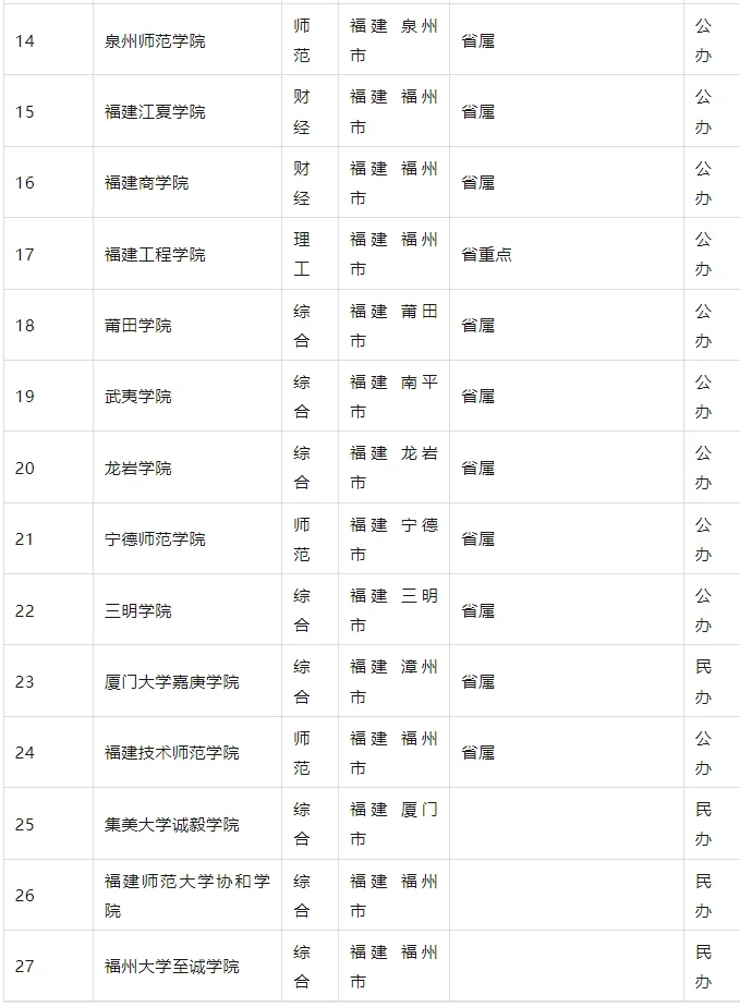 纯数据：2024福建本科大学/大专排名榜