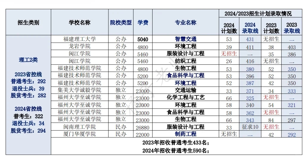 2024年福建2️⃣8️⃣所高校专升本录取分数