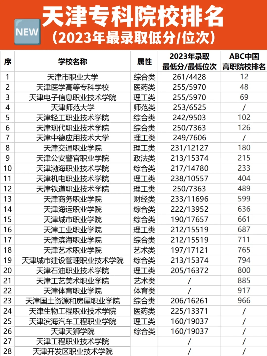 🎯天津专科院校排名和23年最低分位次