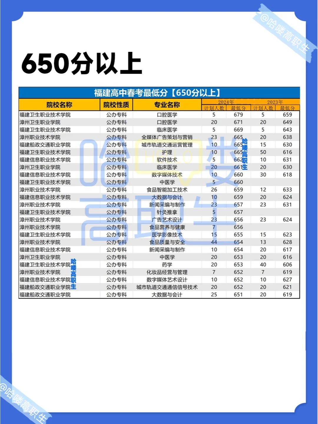 25福建春考生必备！220-650分以上可选什么