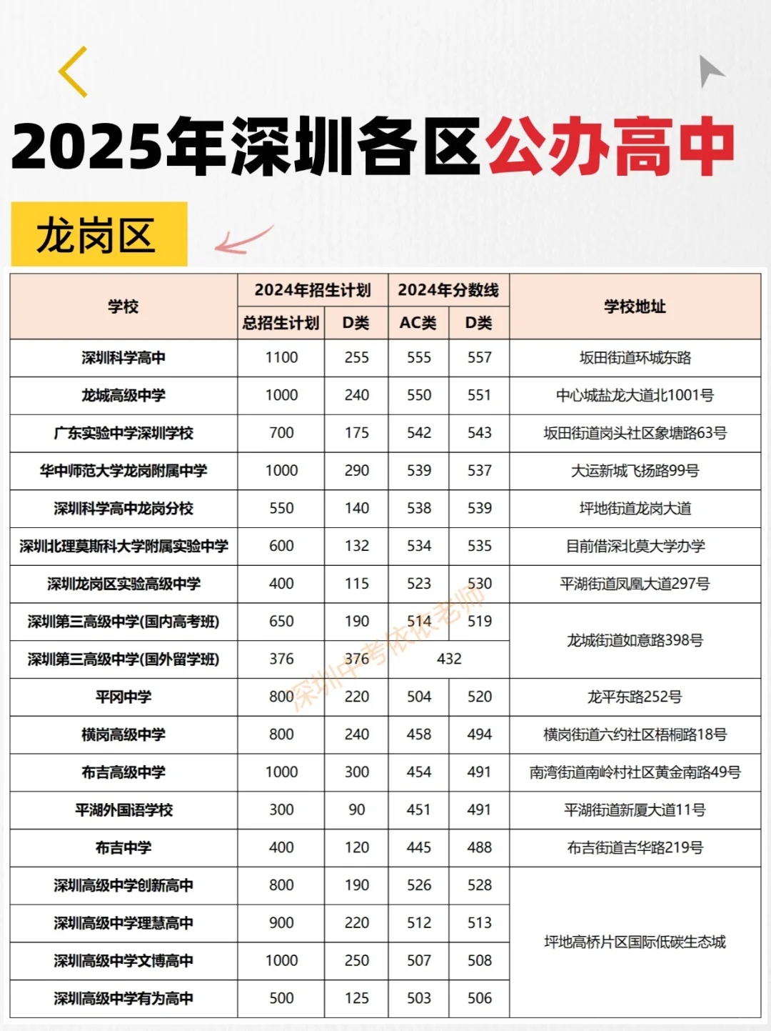 92所公办高中分别分布在哪些区⁉️