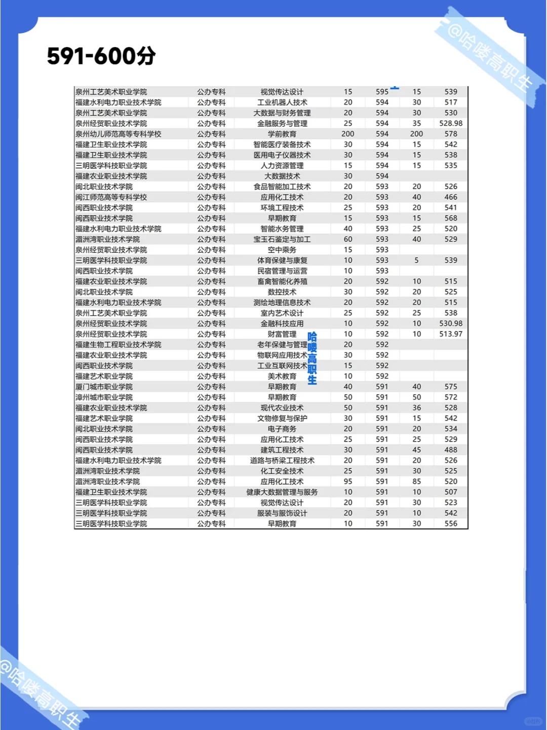 25福建春考生必备！220-650分以上可选什么