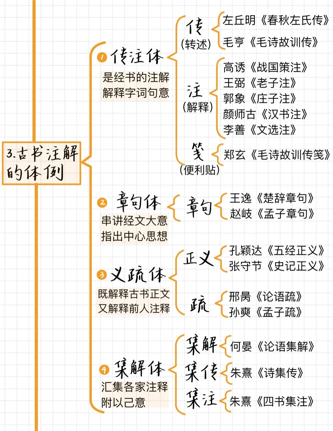 华东师大｜汉语言｜古代汉语📙笔记（下）🥹