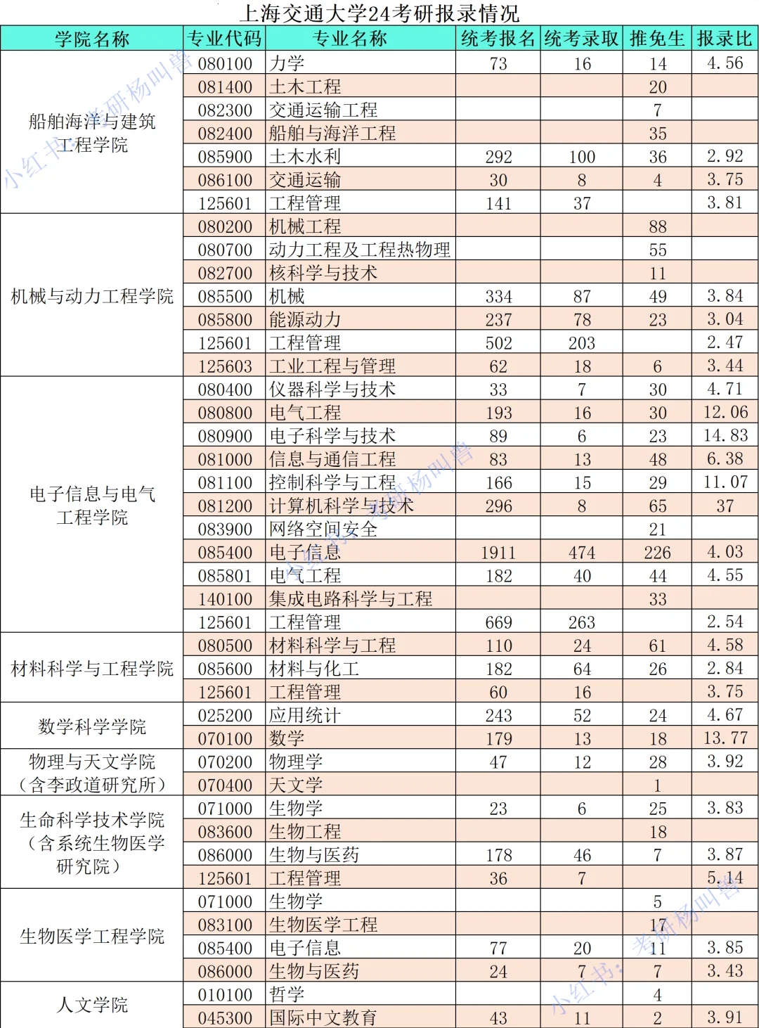 考研报录比丨上海交通大学最新报考情况❗