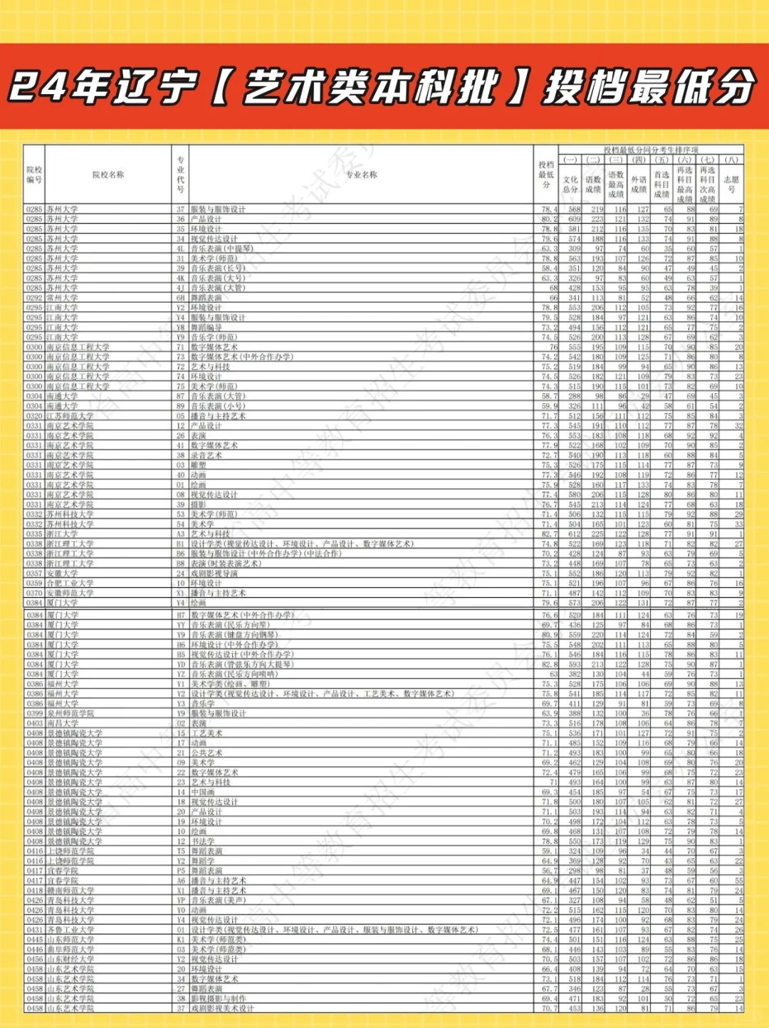 2024年辽宁省艺术类本科批投档最低分！
