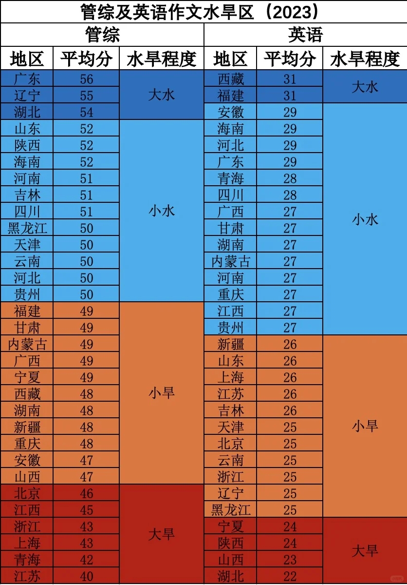 管综及英语二作文近三年水旱区