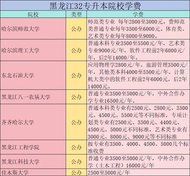 黑龙江升本不迷惑❗32所院校学费标准来了