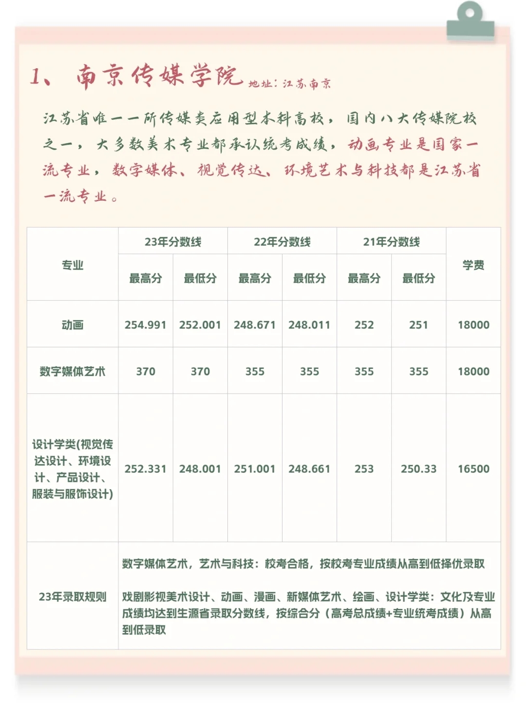 低分段美术生，就冲这几所高水平民办院校‼️