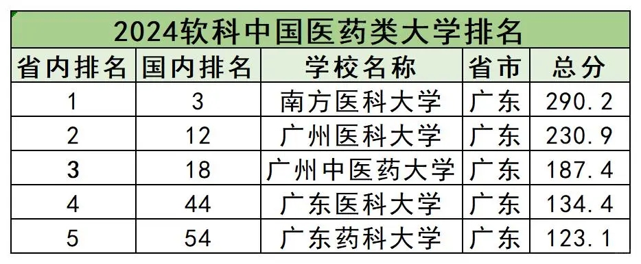 华南医药大学NO.1：南方医VS广州医？