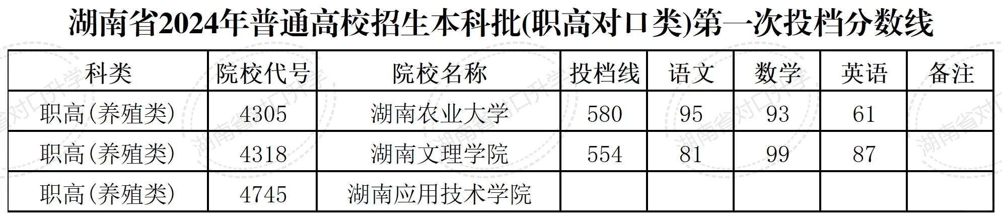 湖南对口升学2024年本科院校分数线