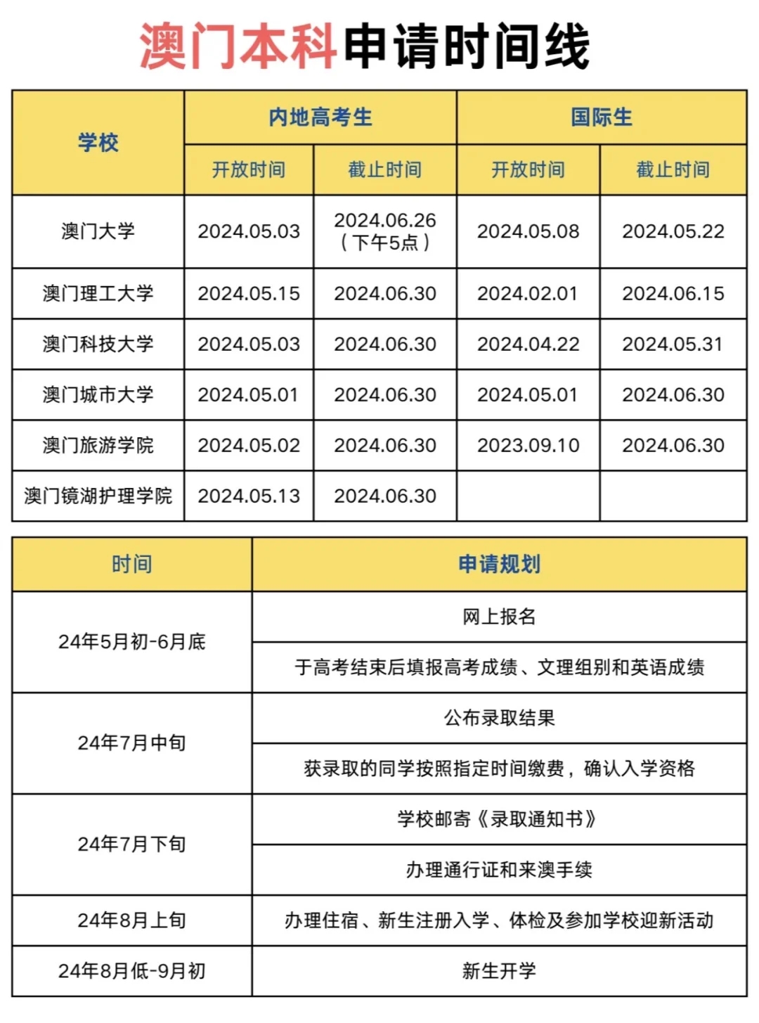 澳门本科时间线及专业总结