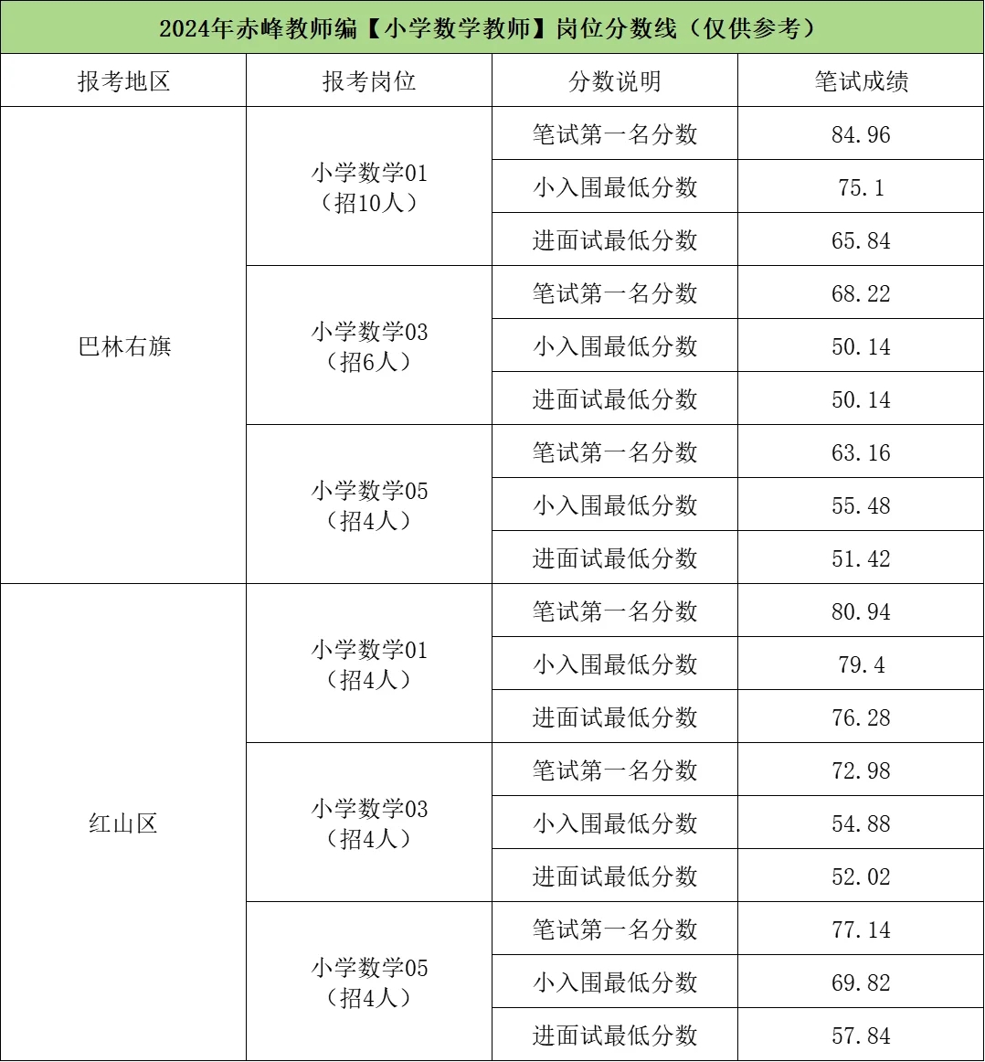 赤峰教师编，考多少分能进面啊？