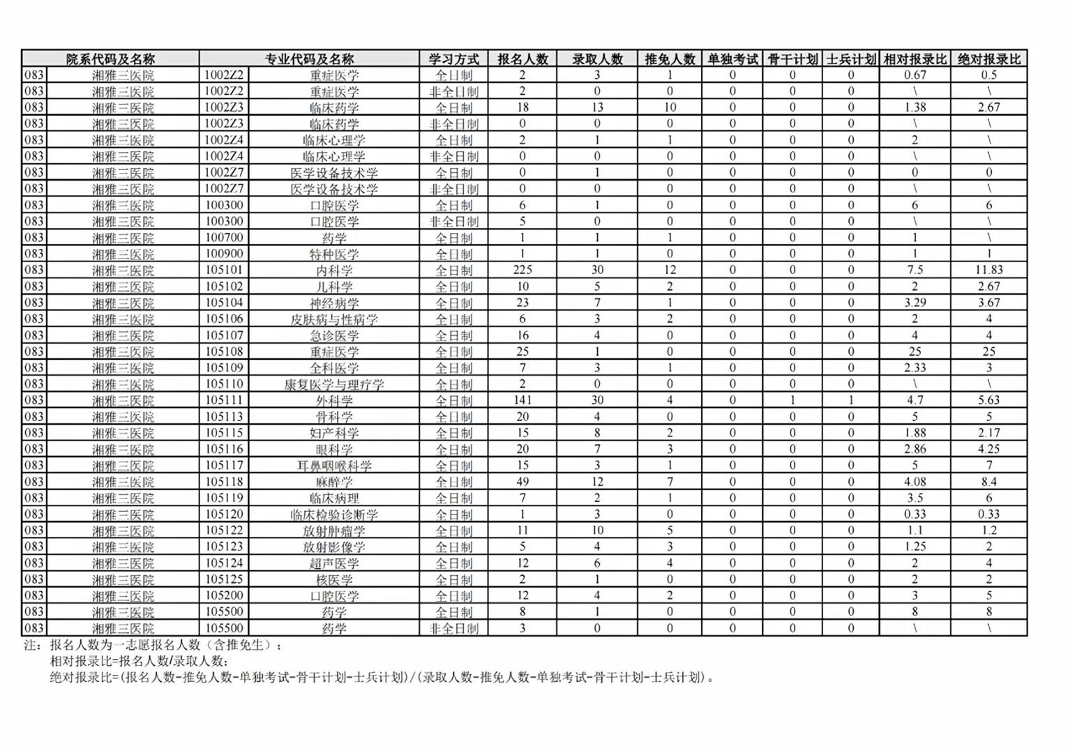 考研，中南大学报录比