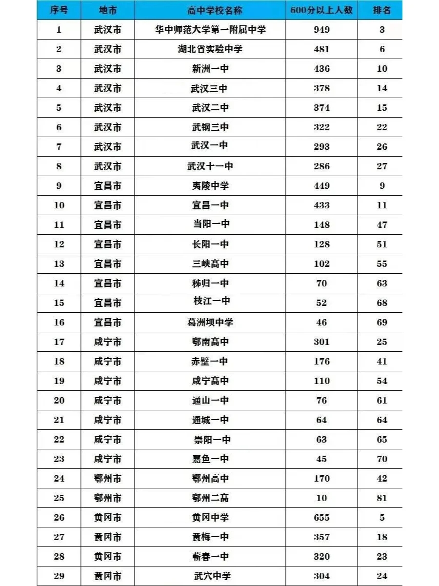 湖北高考各市600分以上人数学校排名