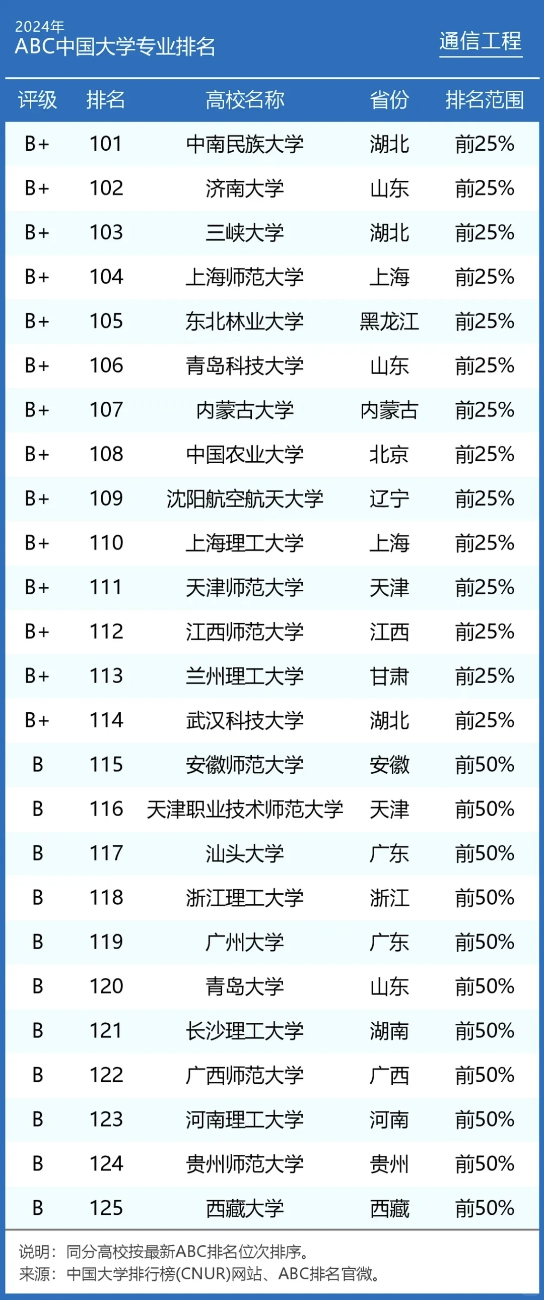 2024年通信工程专业大学排名及评级结果！