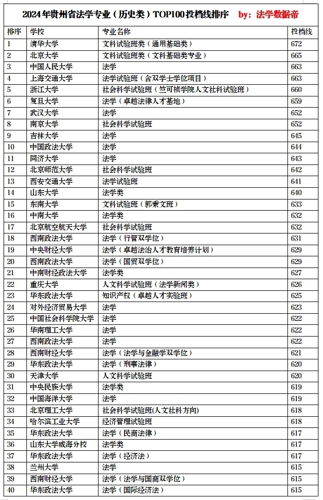 贵州2024历史类法学top100，西政胜华政