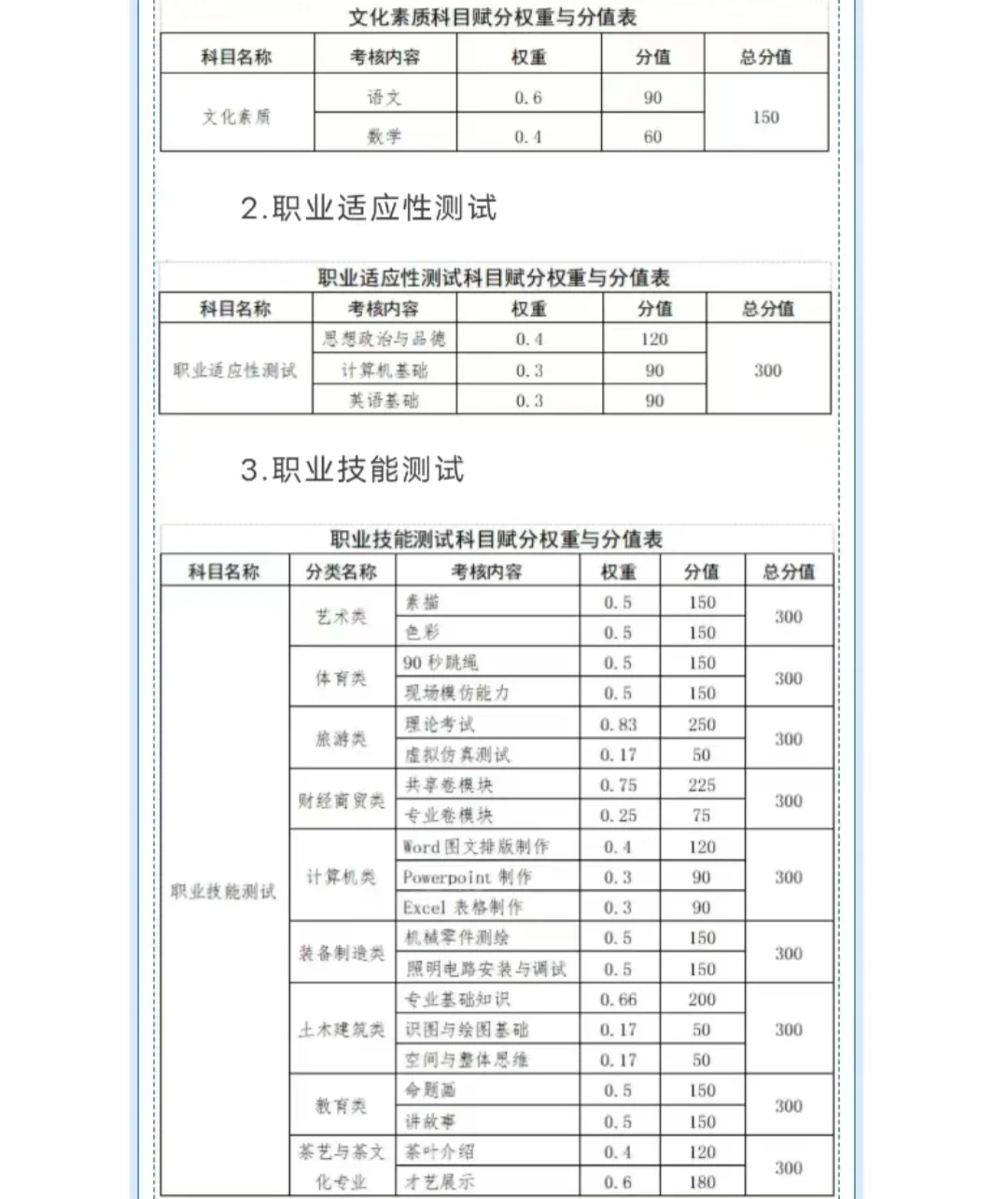 九职大单招要考多少分才能上？