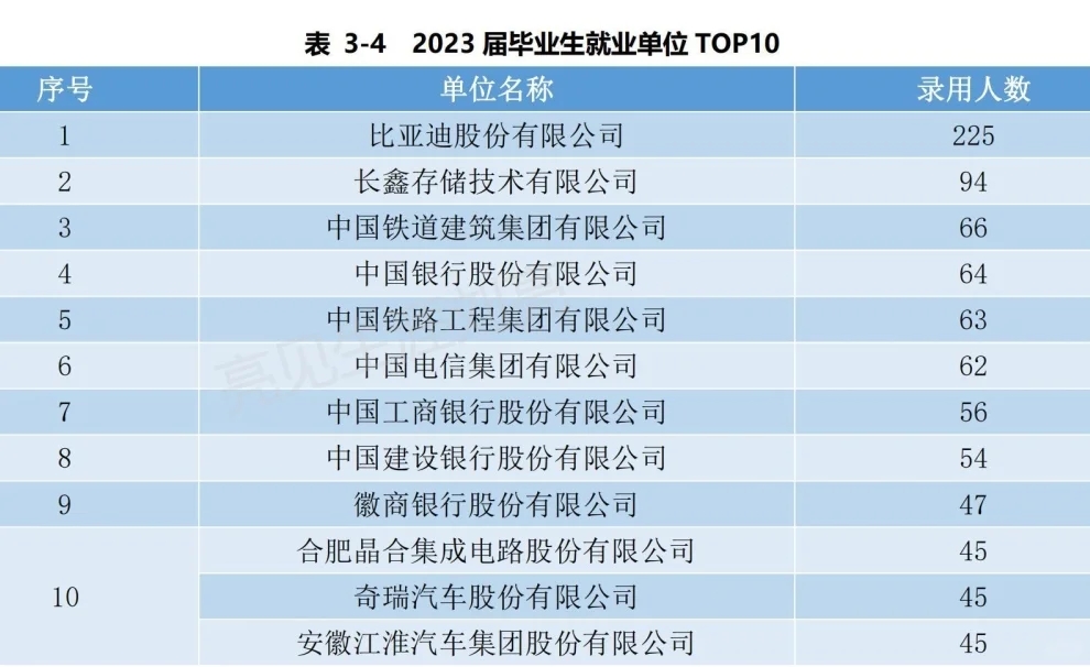 安徽大学2023就业质量报告