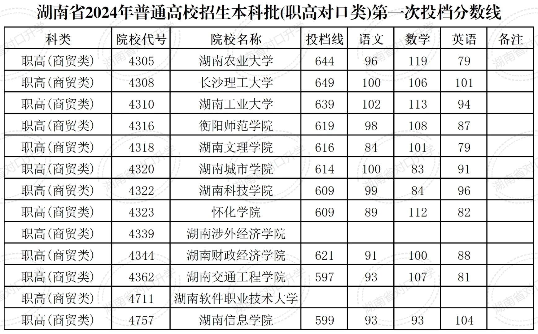 湖南对口升学2024年本科院校分数线