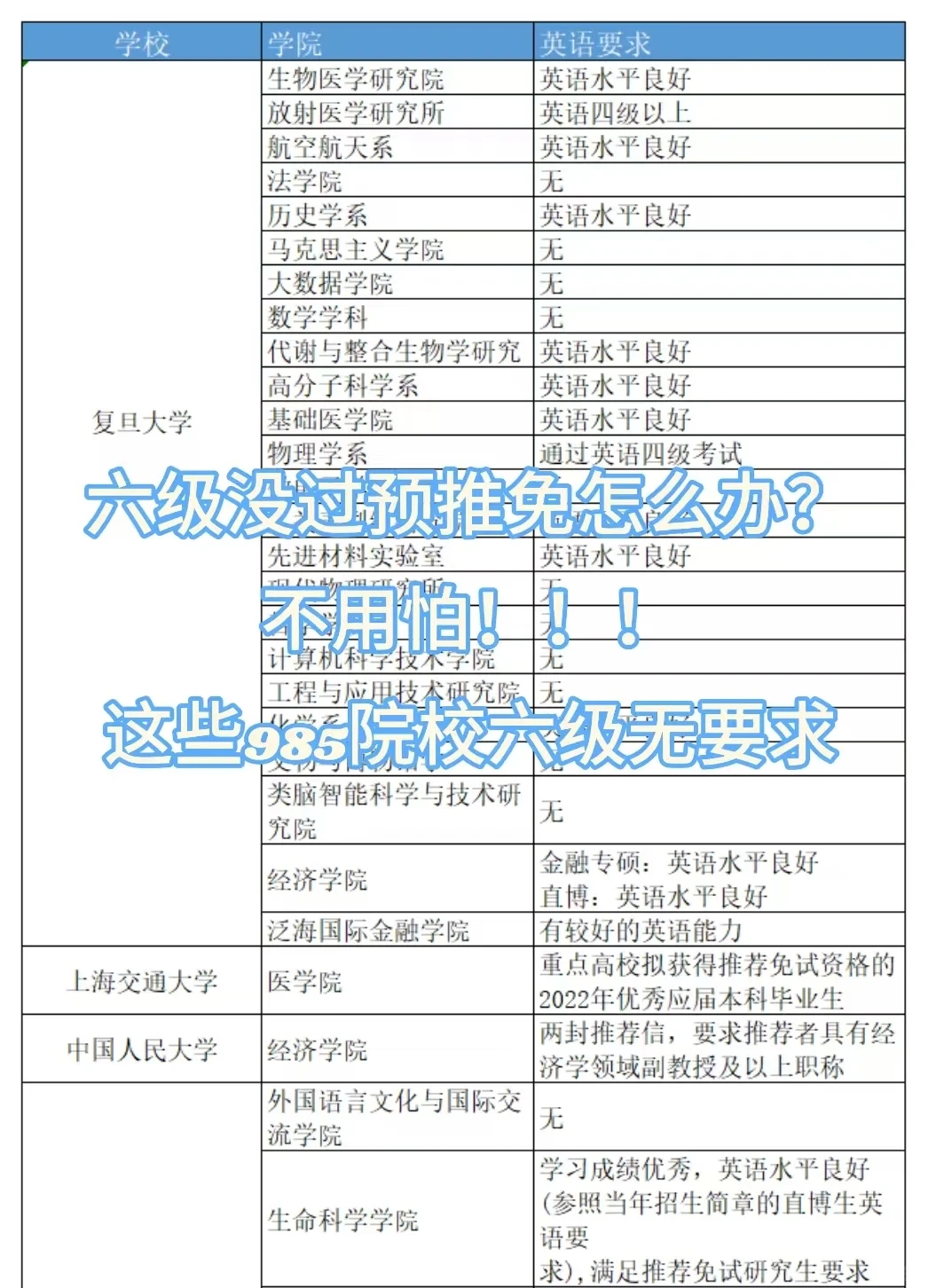 六级没过别慌，这些985预推免六级无要求