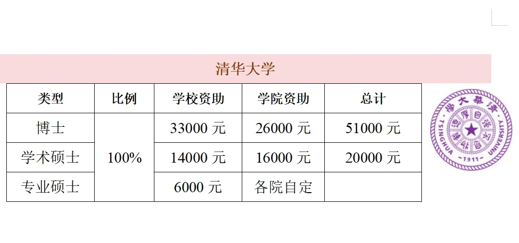 北京985研究生奖学金PK汇总