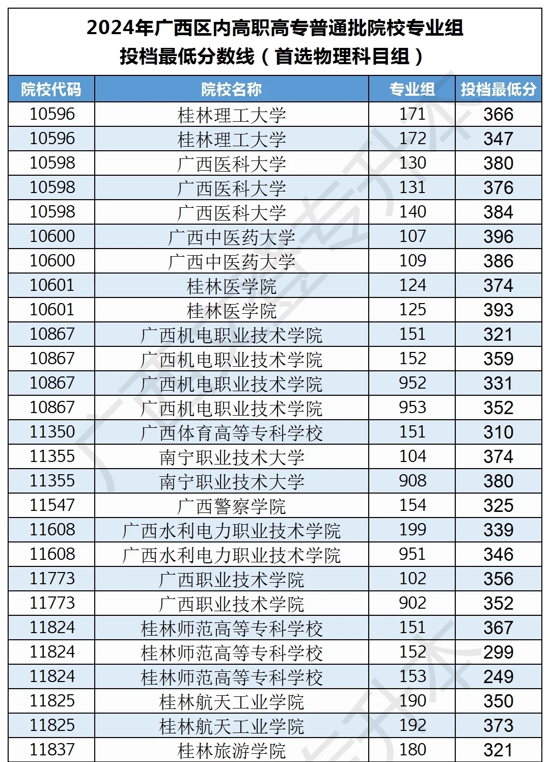 广西高职高专普通批院校最低投档线！物理