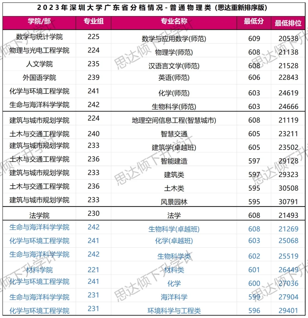 深圳大学2023年专业分情况（理科）