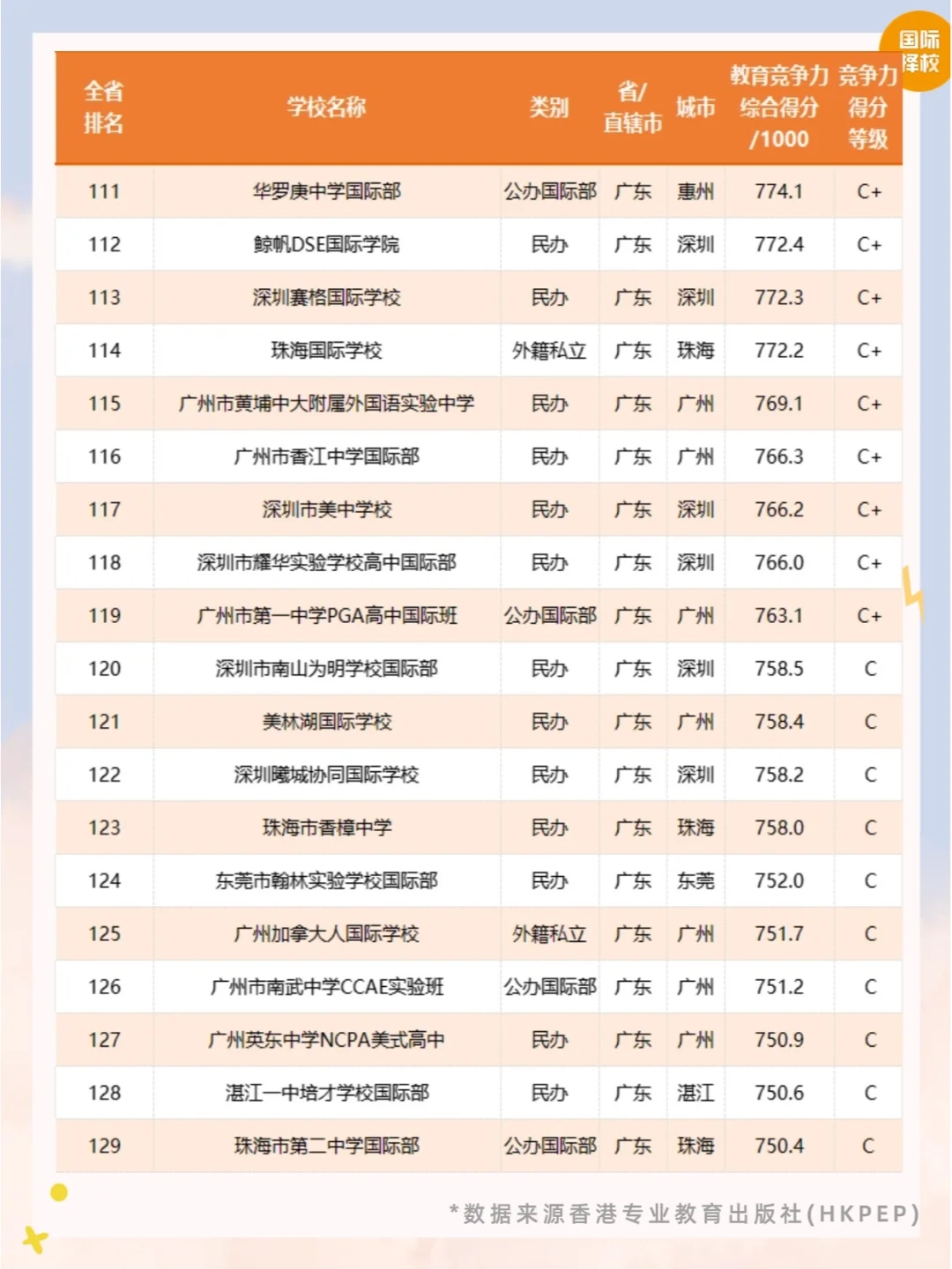 🔥2024广东国际学校竞争力排行榜公布