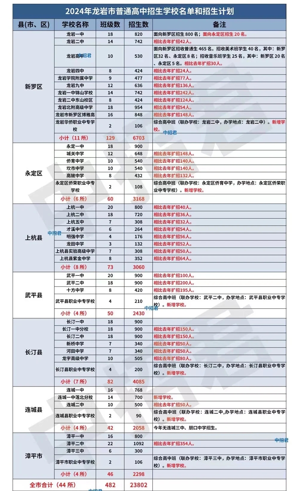 龙岩市普高招生计划变化解析