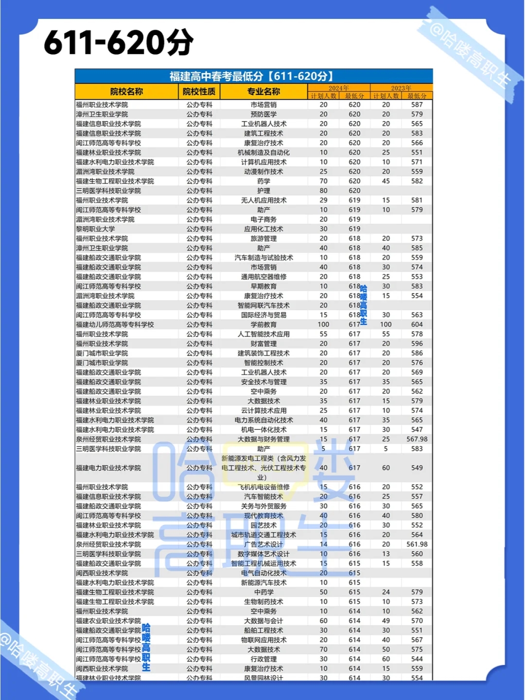 25福建春考生必备！220-650分以上可选什么