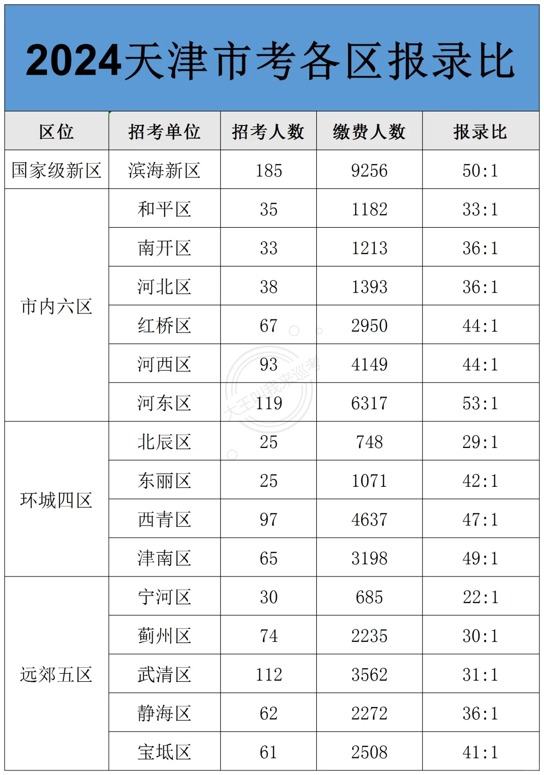 天津市考各区报录比来了，看看哪个区好考些