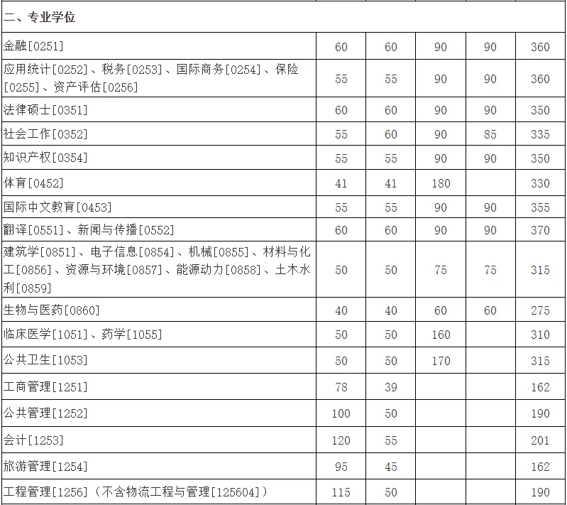 不建议双非二本考研厦门大学