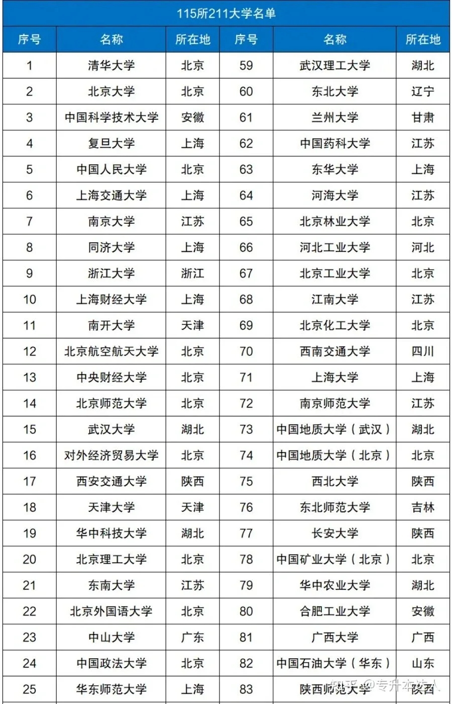 2024年全国985、211大学排名名单一览表