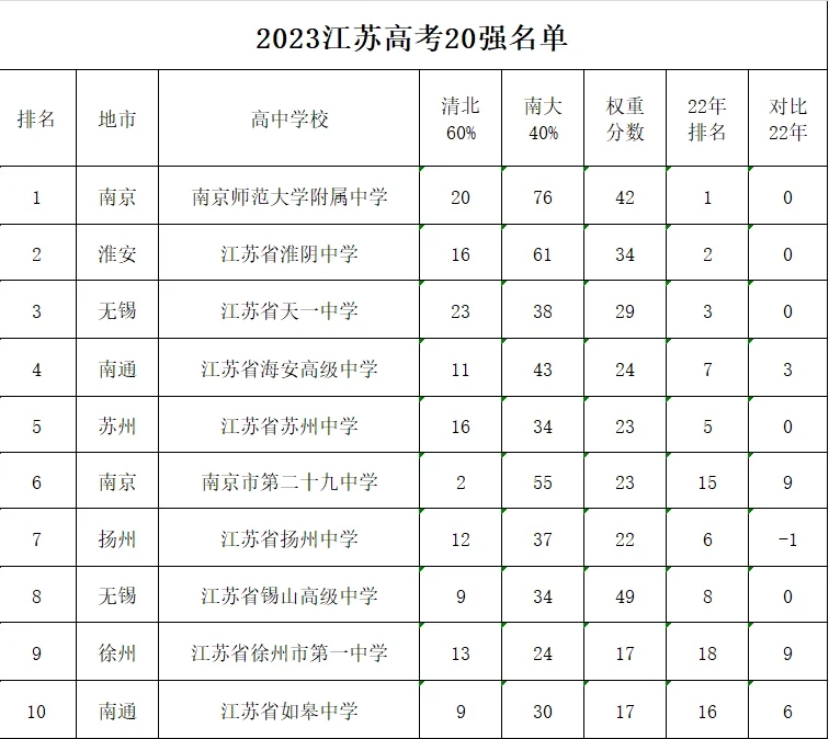 2024江苏高考20强高中排行榜公布！