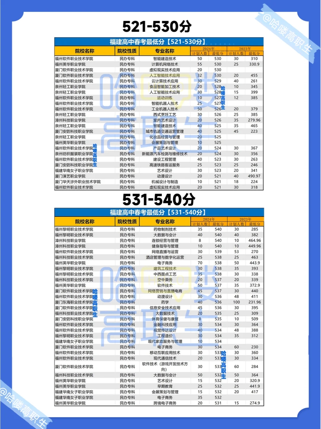 25福建春考生必备！220-650分以上可选什么