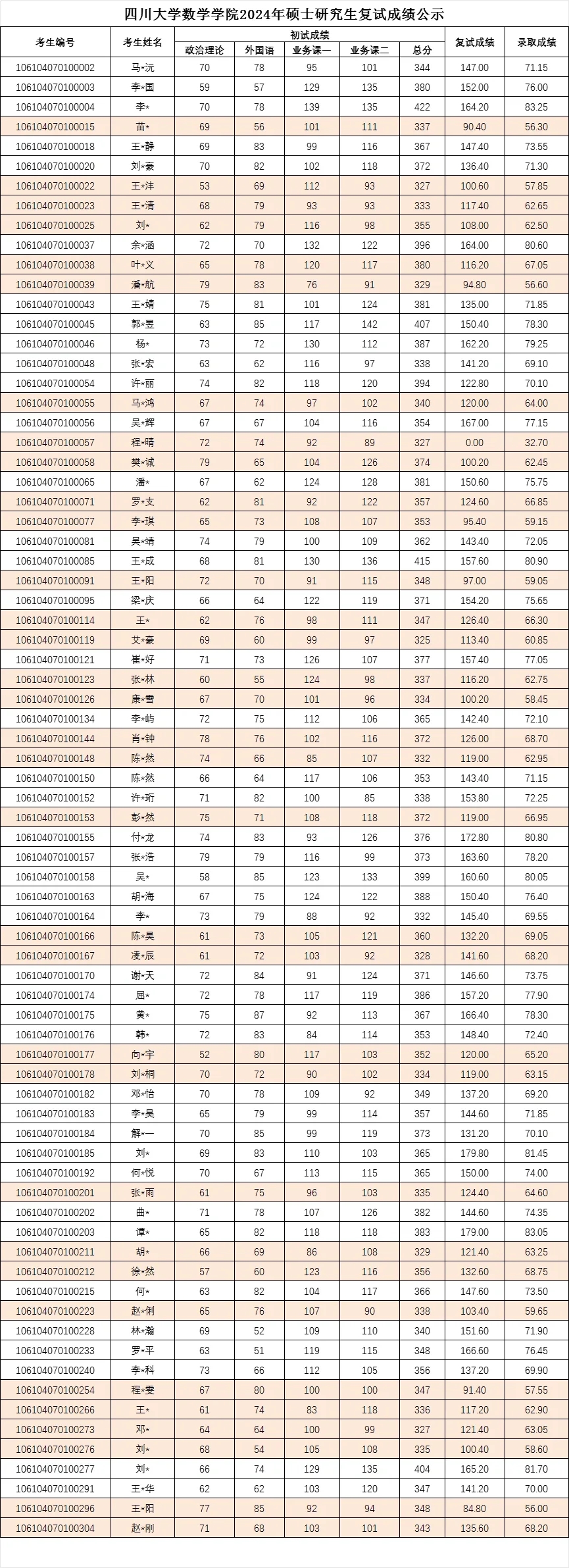 四川大学2024数学专业招生简析