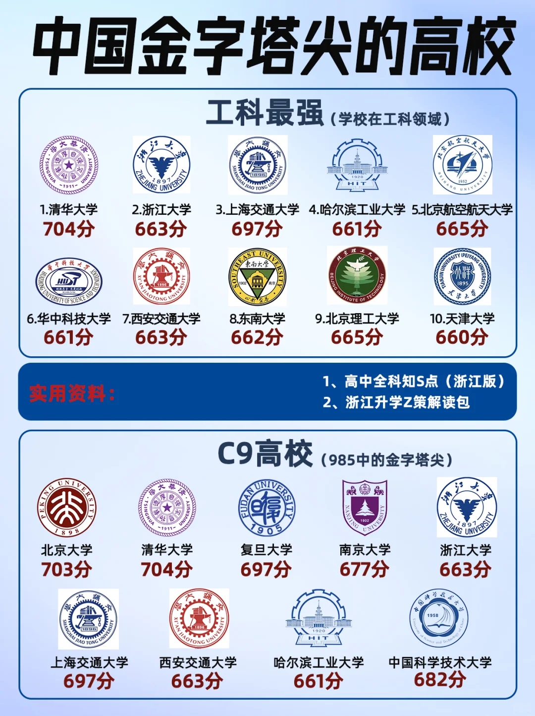 在浙江，金字塔尖大学高考最低多少分？