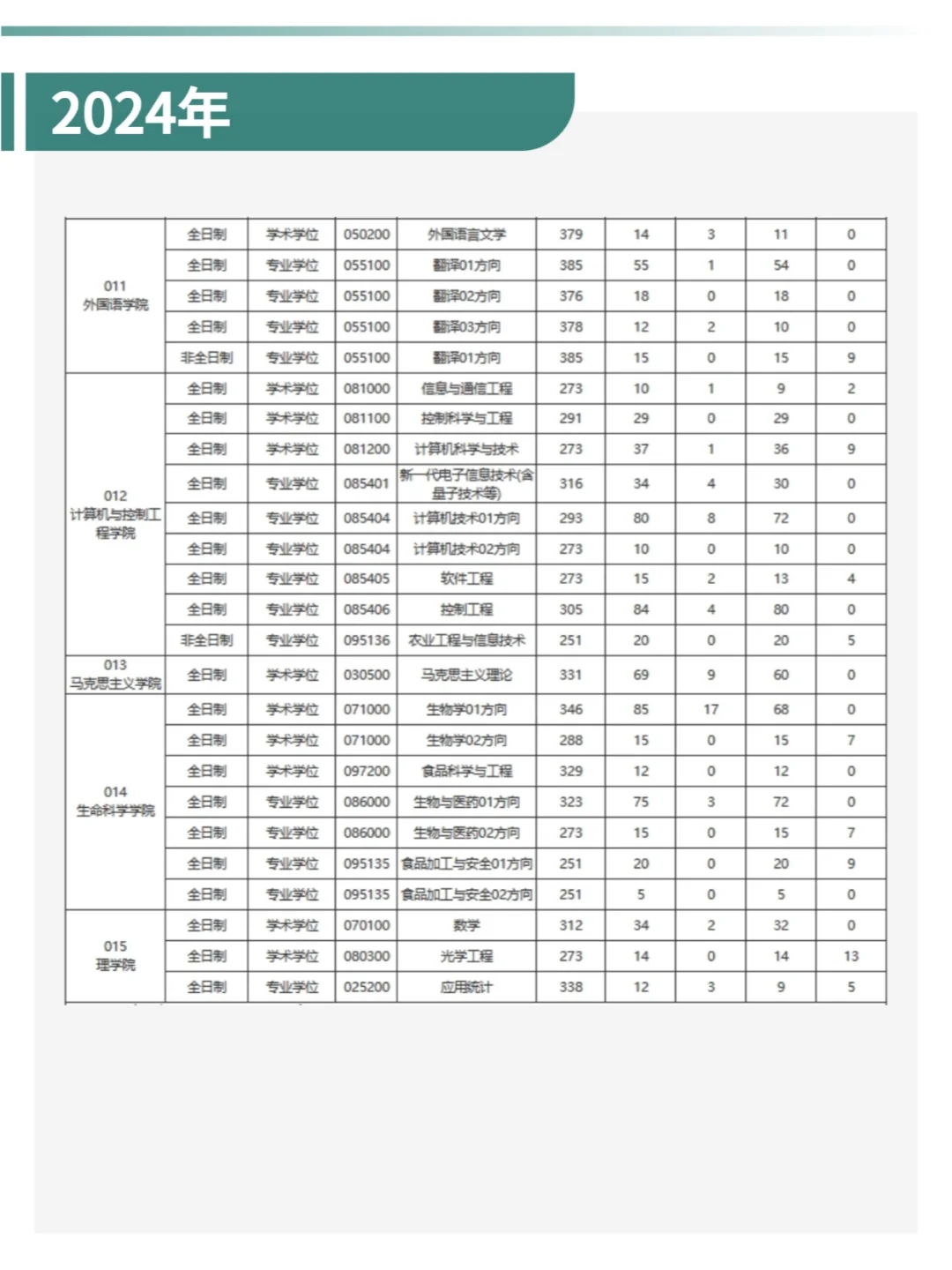 东北林业大学22-24年🔍考研分数线汇总