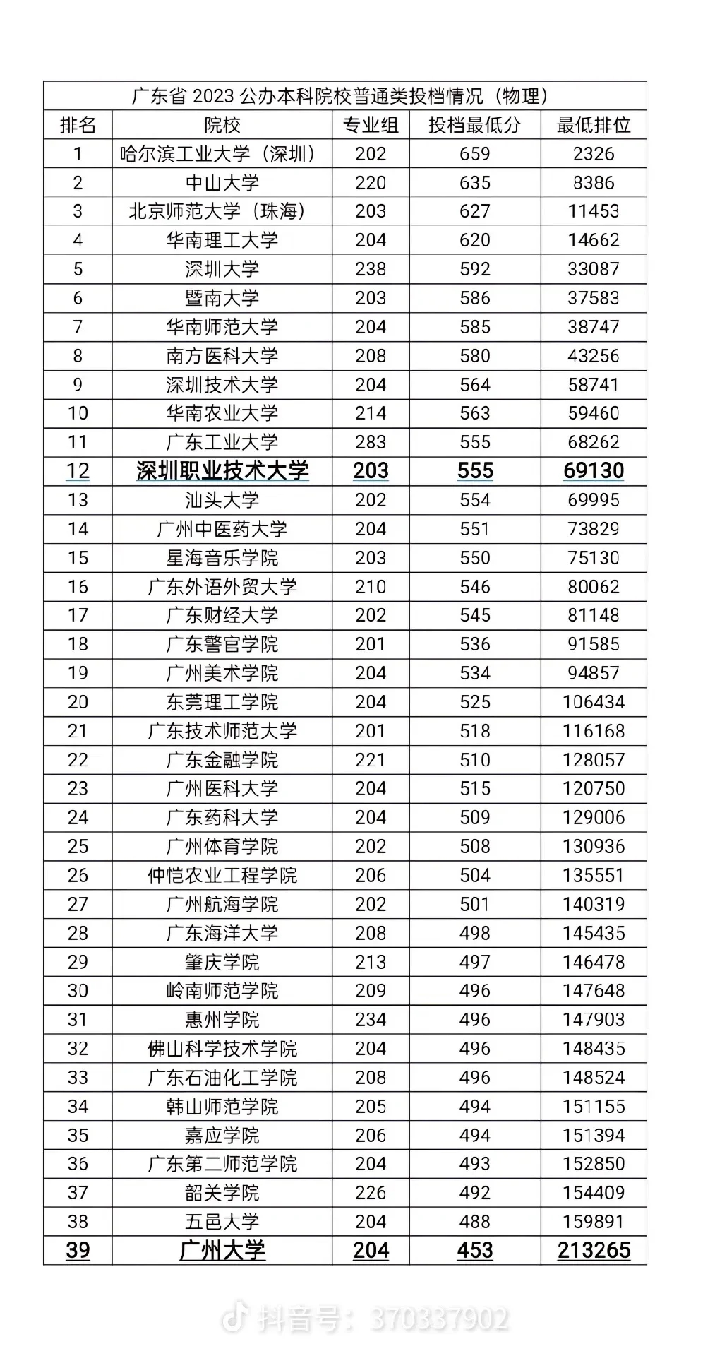 汕头大学为何成为如今广东一本末端