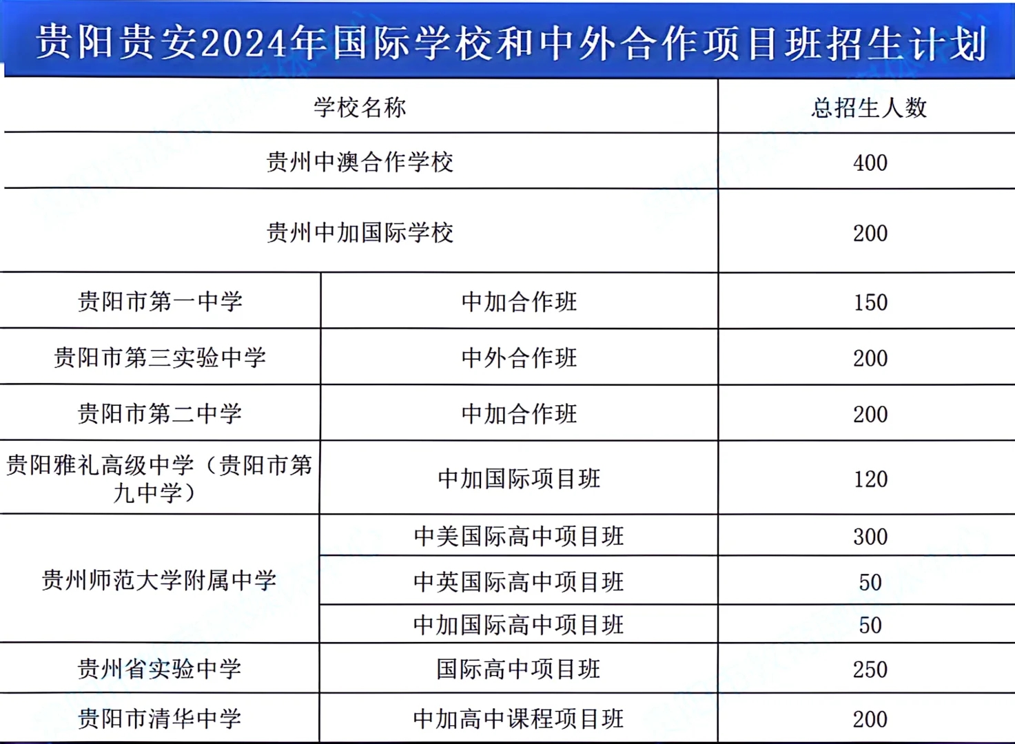 贵阳中考报名在即，九学区优劣势分析（上）