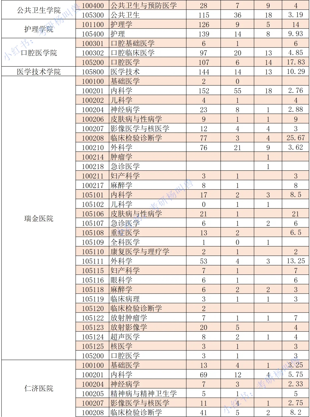 考研报录比丨上海交通大学最新报考情况❗